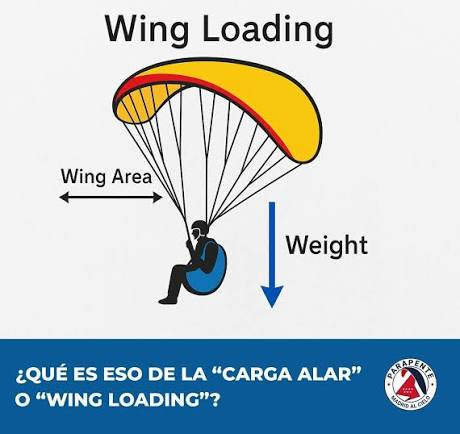 Carga Alar no Parapente e no Paramotor